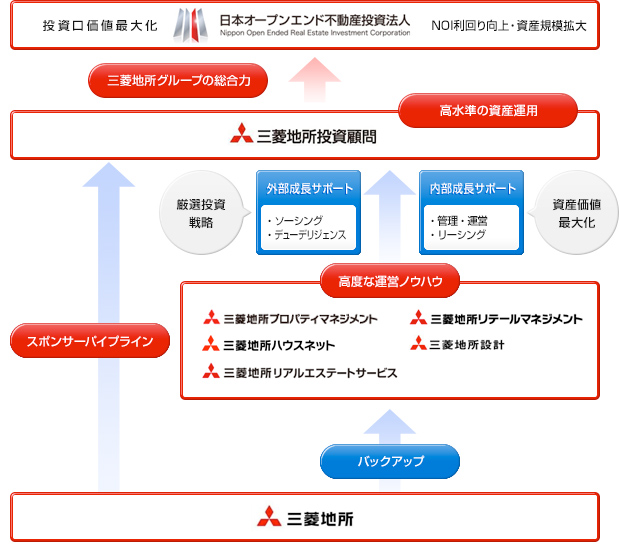 三菱地所グループのシナジー効果