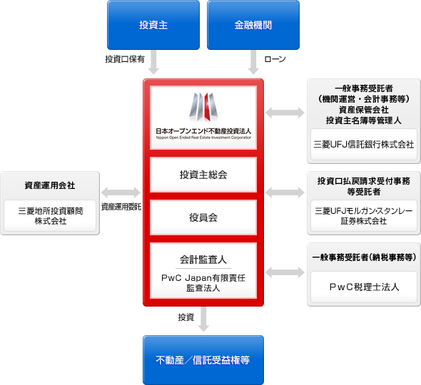 投資法人の仕組み